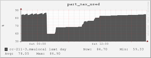 cc-211-3.msulocal part_max_used