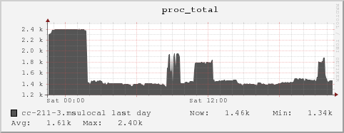 cc-211-3.msulocal proc_total