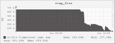 cc-211-3.msulocal swap_free