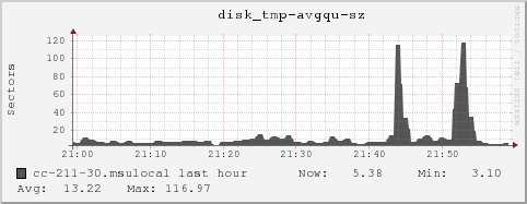 cc-211-30.msulocal disk_tmp-avgqu-sz