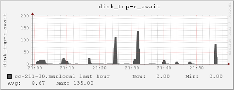 cc-211-30.msulocal disk_tmp-r_await