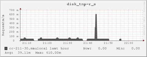 cc-211-30.msulocal disk_tmp-r_s