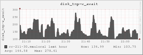 cc-211-30.msulocal disk_tmp-w_await