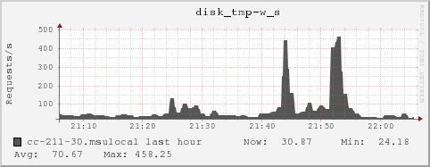 cc-211-30.msulocal disk_tmp-w_s