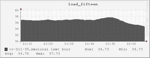 cc-211-30.msulocal load_fifteen