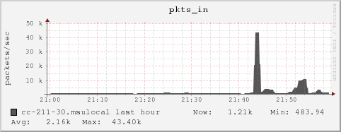 cc-211-30.msulocal pkts_in