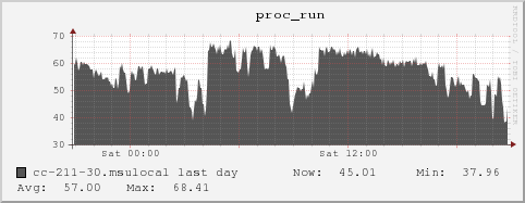 cc-211-30.msulocal proc_run