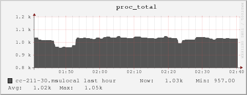 cc-211-30.msulocal proc_total