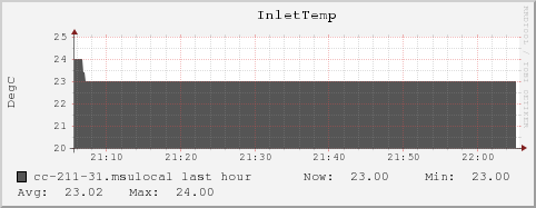 cc-211-31.msulocal InletTemp