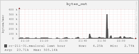 cc-211-31.msulocal bytes_out