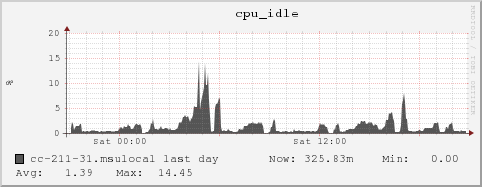 cc-211-31.msulocal cpu_idle