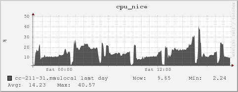 cc-211-31.msulocal cpu_nice