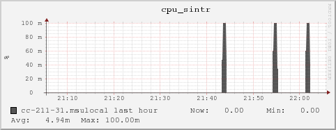 cc-211-31.msulocal cpu_sintr