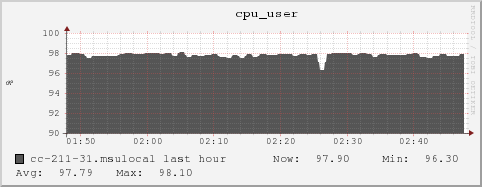 cc-211-31.msulocal cpu_user