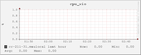 cc-211-31.msulocal cpu_wio