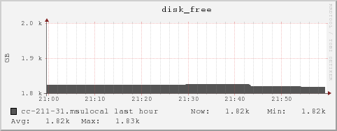 cc-211-31.msulocal disk_free