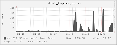 cc-211-31.msulocal disk_tmp-avgrq-sz