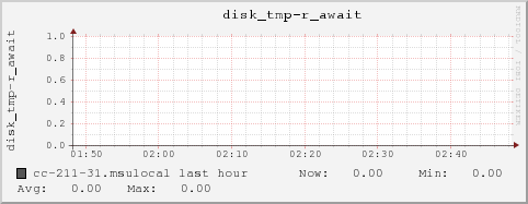 cc-211-31.msulocal disk_tmp-r_await