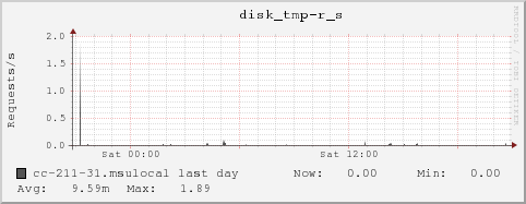 cc-211-31.msulocal disk_tmp-r_s