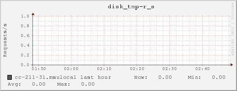 cc-211-31.msulocal disk_tmp-r_s