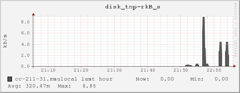 cc-211-31.msulocal disk_tmp-rkB_s