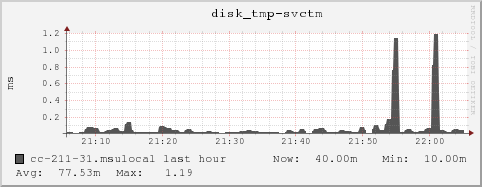 cc-211-31.msulocal disk_tmp-svctm