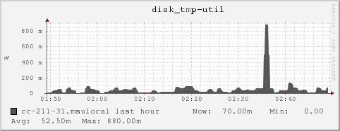 cc-211-31.msulocal disk_tmp-util