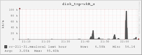 cc-211-31.msulocal disk_tmp-wkB_s