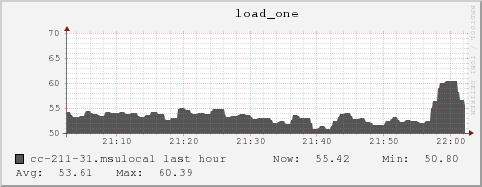 cc-211-31.msulocal load_one