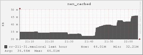 cc-211-31.msulocal mem_cached