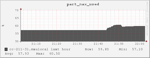 cc-211-31.msulocal part_max_used