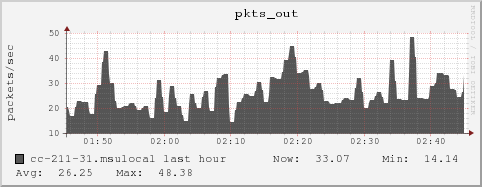 cc-211-31.msulocal pkts_out
