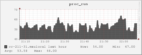 cc-211-31.msulocal proc_run