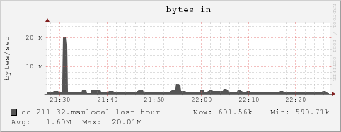 cc-211-32.msulocal bytes_in