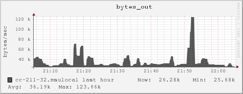 cc-211-32.msulocal bytes_out