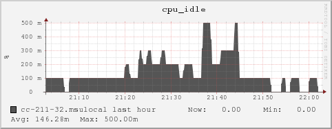 cc-211-32.msulocal cpu_idle