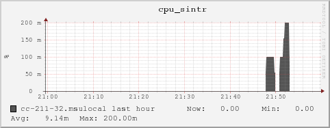 cc-211-32.msulocal cpu_sintr