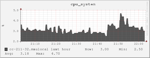 cc-211-32.msulocal cpu_system