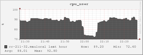 cc-211-32.msulocal cpu_user