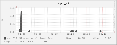 cc-211-32.msulocal cpu_wio