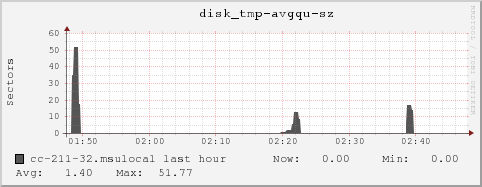 cc-211-32.msulocal disk_tmp-avgqu-sz