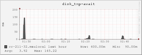 cc-211-32.msulocal disk_tmp-await