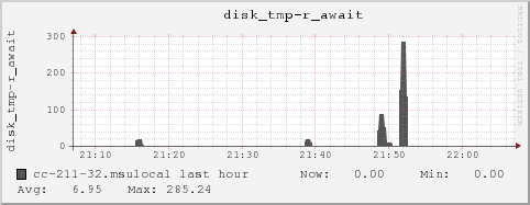 cc-211-32.msulocal disk_tmp-r_await