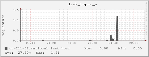 cc-211-32.msulocal disk_tmp-r_s