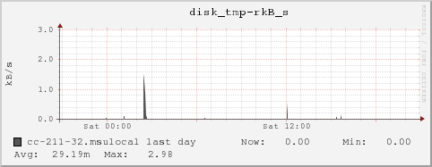 cc-211-32.msulocal disk_tmp-rkB_s