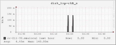 cc-211-32.msulocal disk_tmp-rkB_s