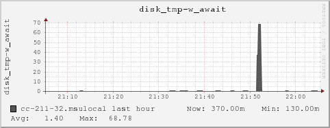 cc-211-32.msulocal disk_tmp-w_await