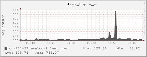 cc-211-32.msulocal disk_tmp-w_s