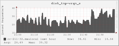 cc-211-32.msulocal disk_tmp-wrqm_s