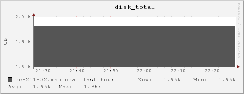 cc-211-32.msulocal disk_total